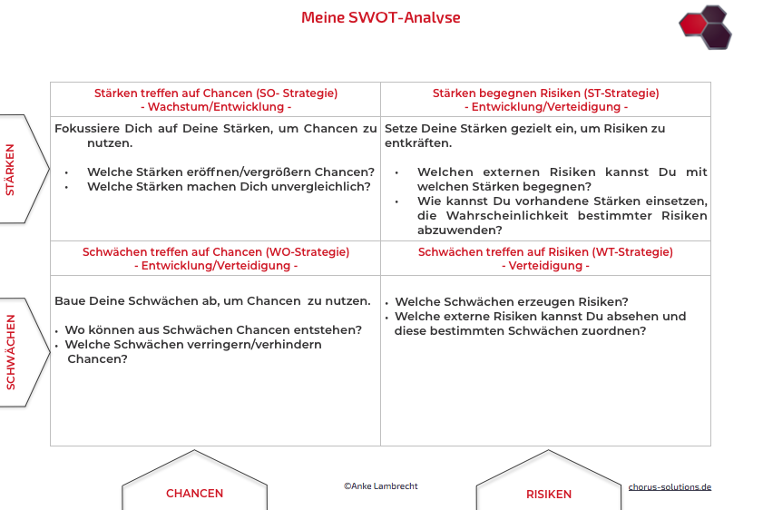 vom Wettbewerb abheben - Swot-Analyse zur Strategieplanung