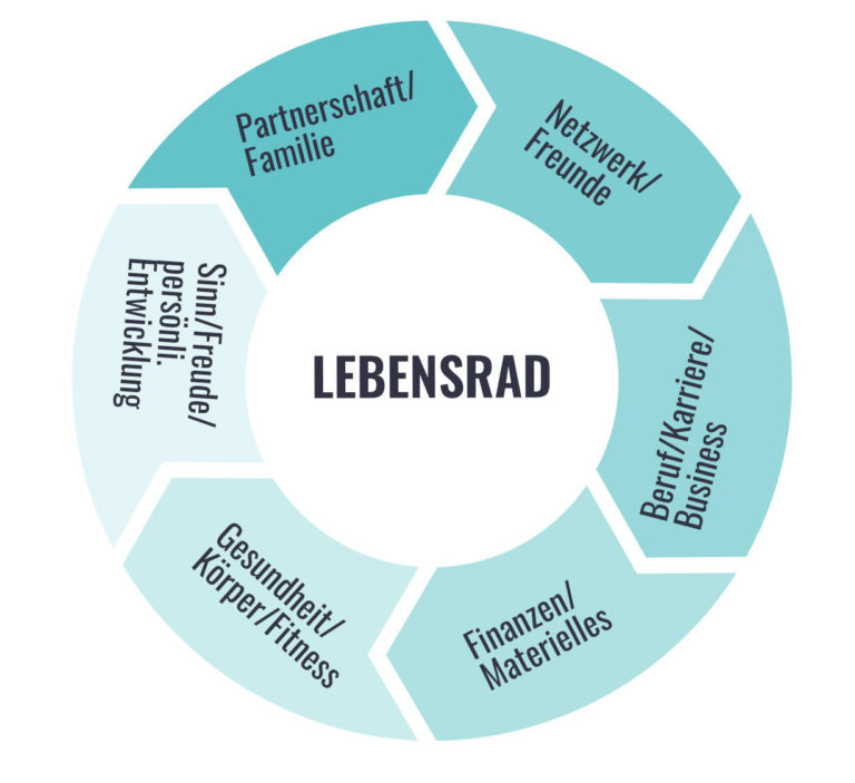Lebensrad erstellen: So findest du deine Prioritäten