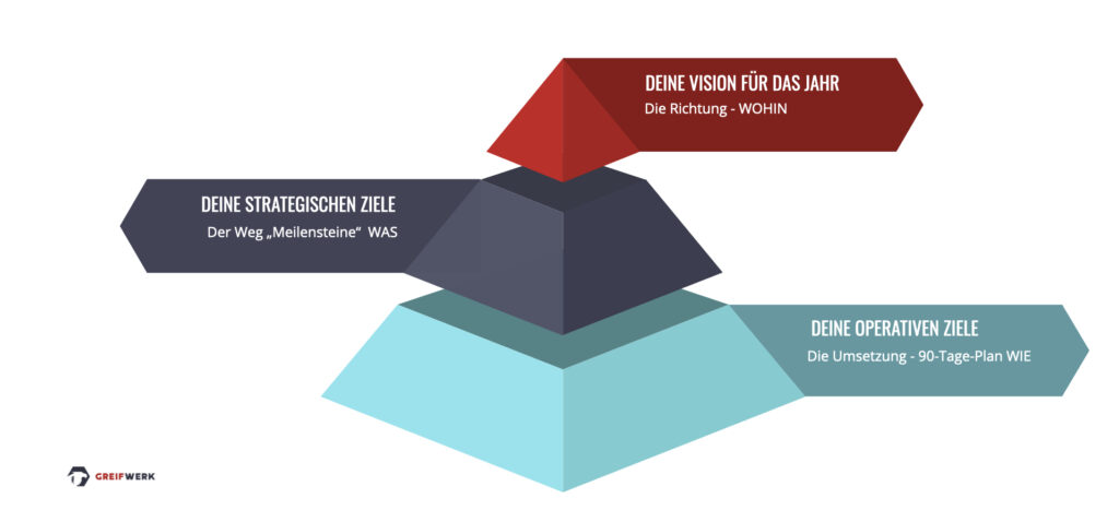 Ein Diagramm, das die Phasen eines Unternehmens während des Jahresplanungs-Workshops im Jahr 2023 veranschaulicht.